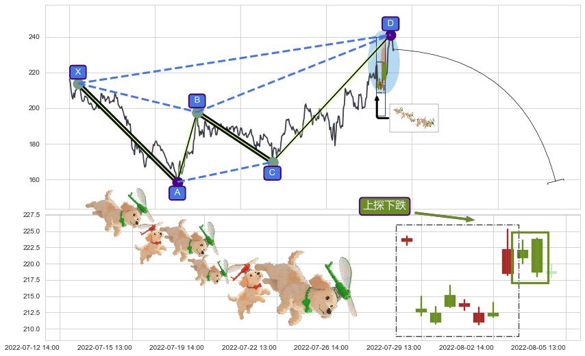 上探下跌+双飞乌鸦(树上二鸦)+看跌(高位倒锤头)流星线+下跌孕十字星 ➕ 谐波(XABCD)