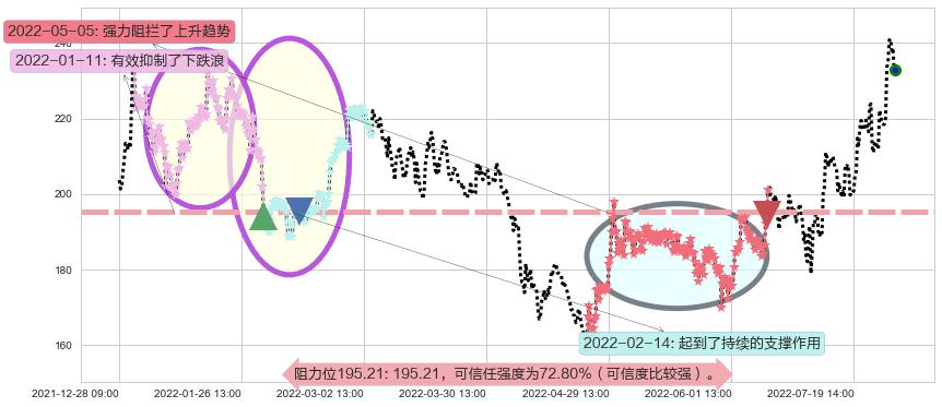 紫光国微阻力支撑位图-阿布量化