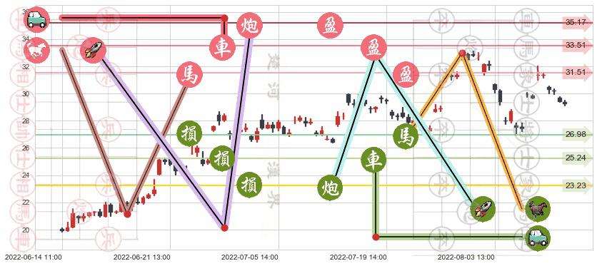 三花智控(sz002050)止盈止损位分析