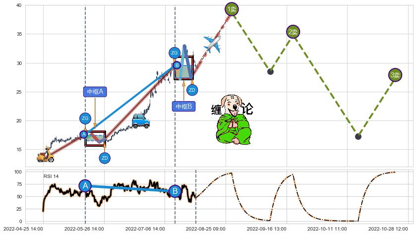 缠论买卖点分析