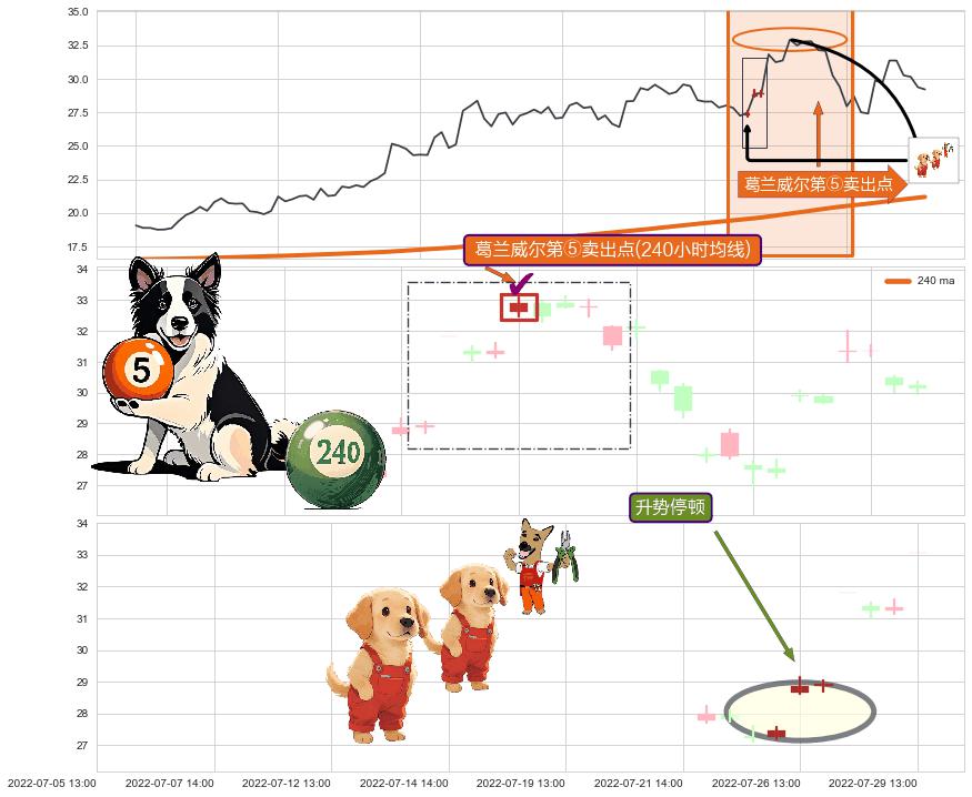 升势停顿+下跌螺旋桨+下跌抵抗 ➕ 葛兰威尔第⑤卖出点