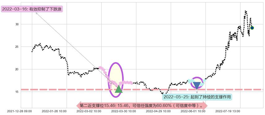 三花智控阻力支撑位图-阿布量化