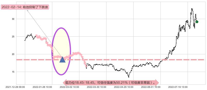 三花智控阻力支撑位图-阿布量化