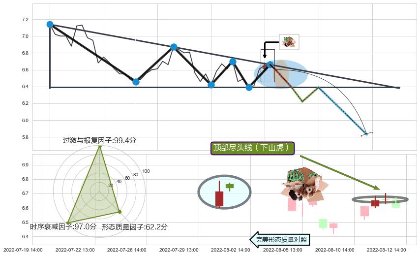 顶部尽头线（下山虎） ➕ 突破整理
