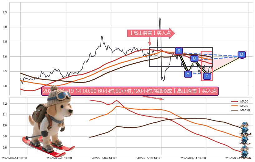 【高山滑雪】买入点+葛兰威尔第⑦卖出点 ➕ 谐波(XABCD)