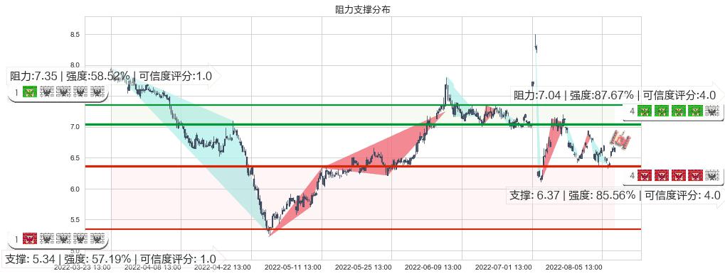 远光软件(sz002063)阻力支撑位图-阿布量化