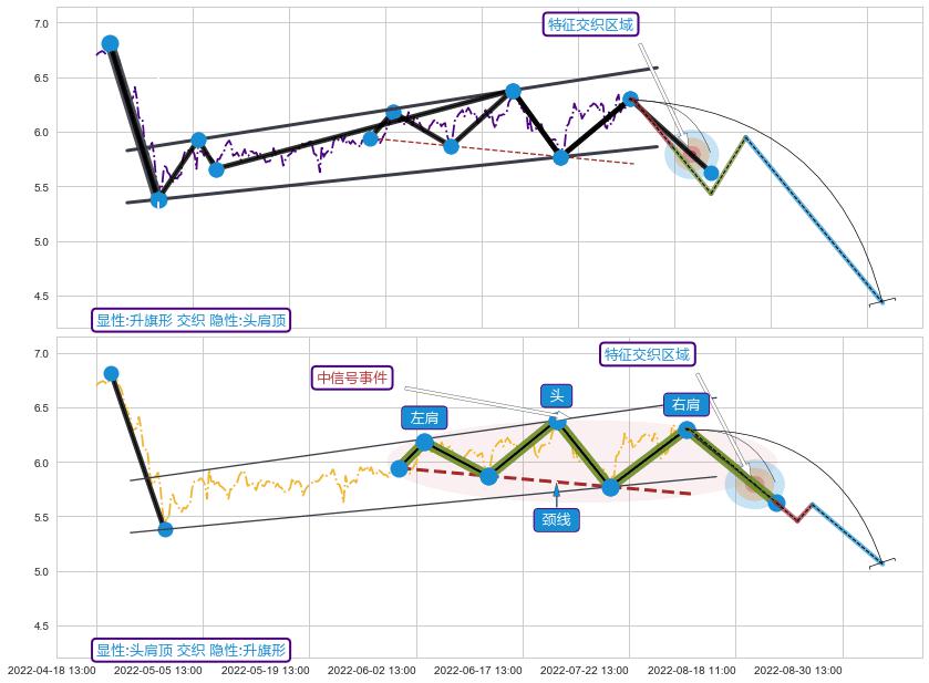 突破整理+突破整理+缠论买卖点+缠论中枢点 ➕ 突破整理