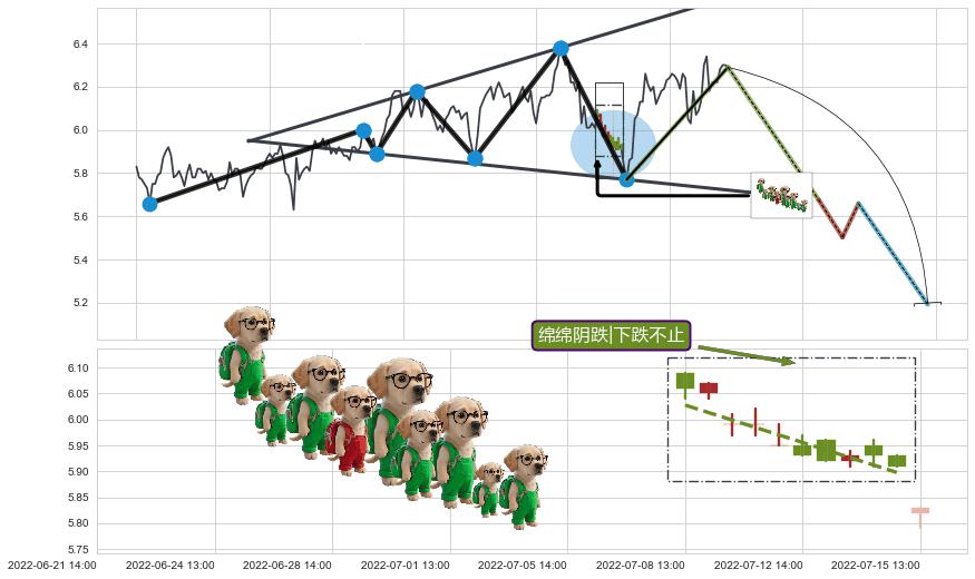 绵绵阴跌|下跌不止+空方炮+下跌孤独十字星+下跌螺旋桨+射击之星形态 ➕ 突破整理