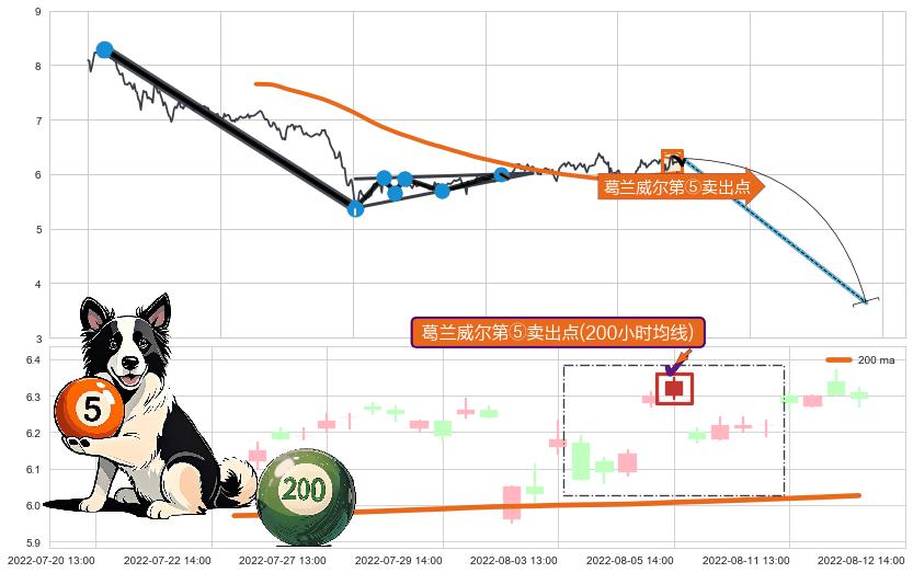 葛兰威尔第⑤卖出点+【战机起航】卖出点 ➕ 突破整理