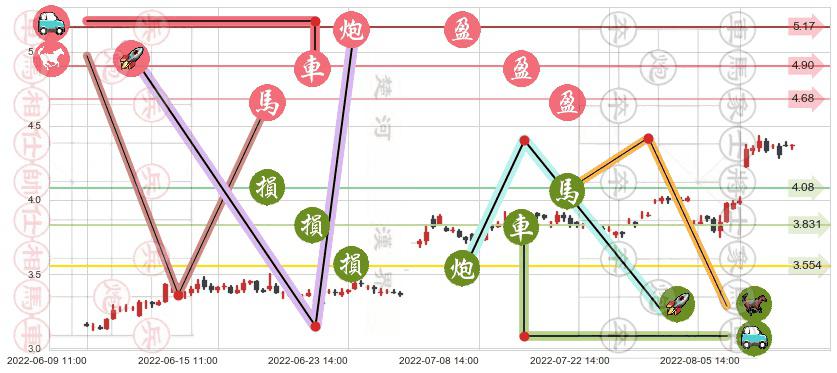 獐子岛(sz002069)止盈止损位分析