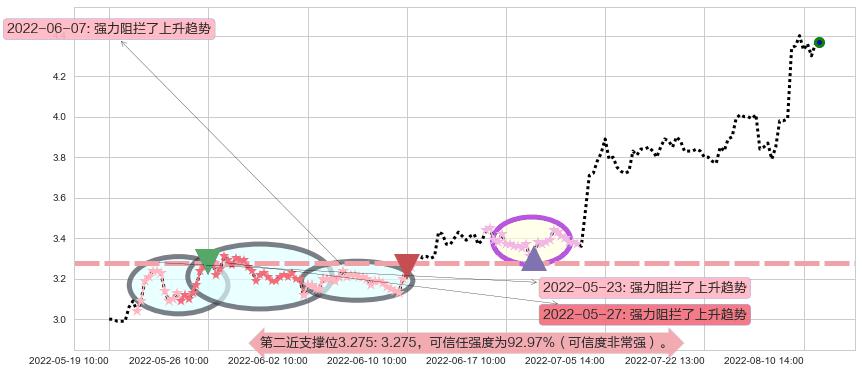 獐子岛阻力支撑位图-阿布量化