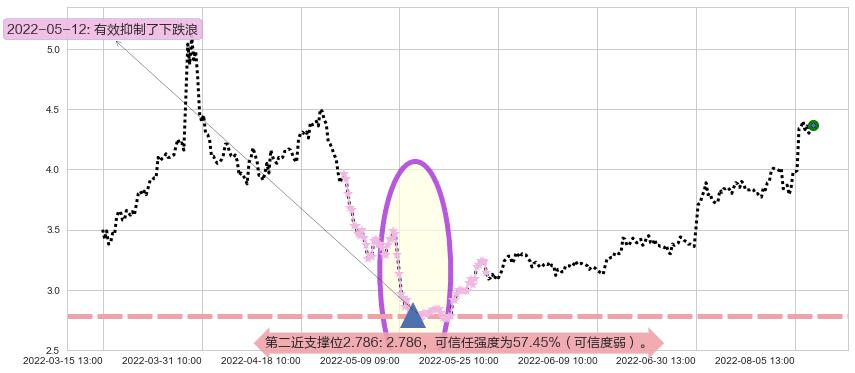 獐子岛阻力支撑位图-阿布量化