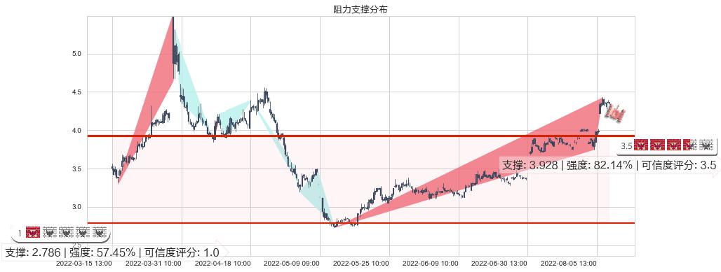 獐子岛(sz002069)阻力支撑位图-阿布量化