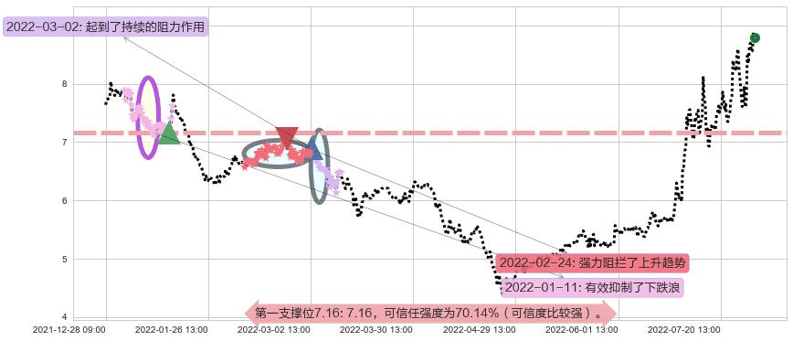 软控股份阻力支撑位图-阿布量化