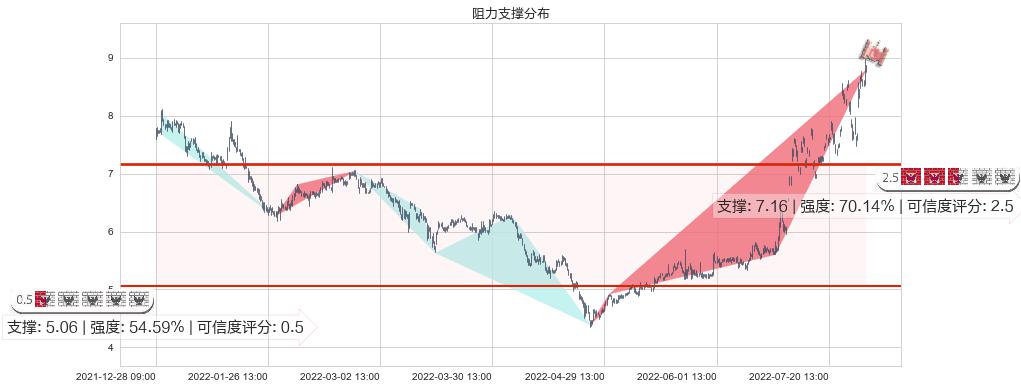 软控股份(sz002073)阻力支撑位图-阿布量化
