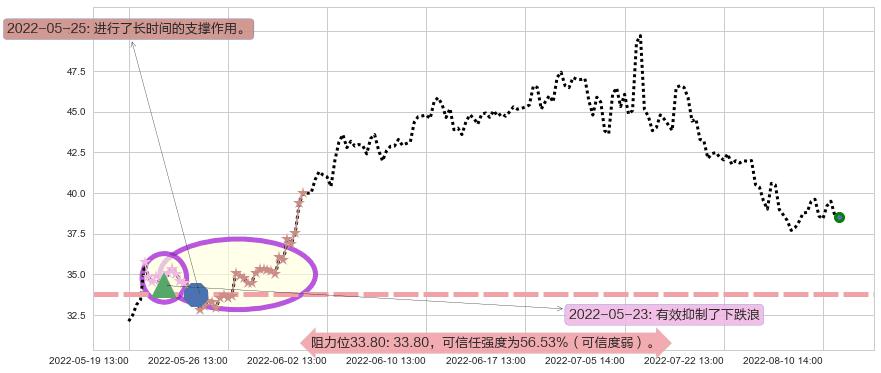 国轩高科阻力支撑位图-阿布量化