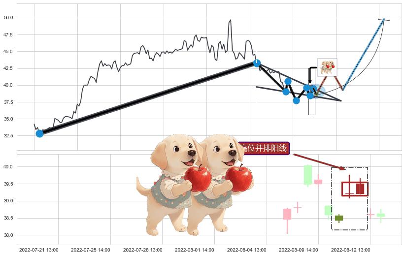 高位并排阳线+升势停顿+三只乌鸦+吊颈线（上吊线）+双飞乌鸦(树上二鸦)+看跌(高位倒锤头)流星线 ➕ 突破整理