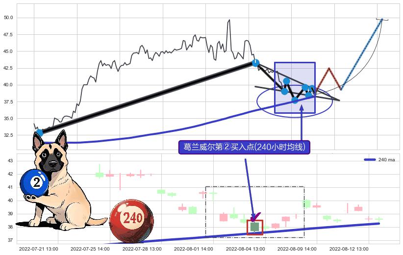 葛兰威尔第②买入点+【高山滑雪】买入点+【死亡谷】卖出点 ➕ 突破整理