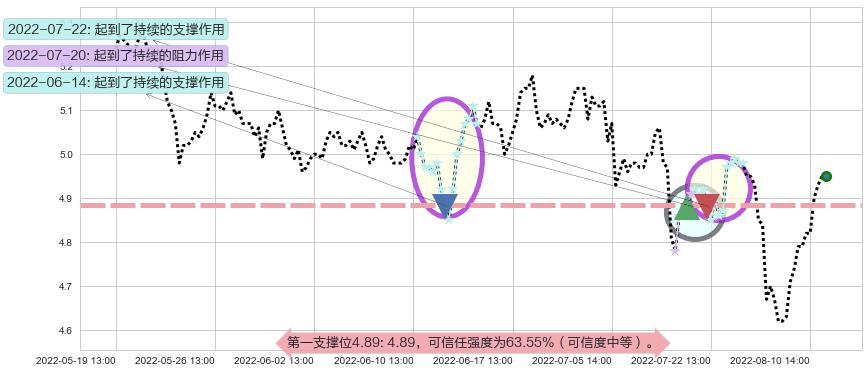 金螳螂阻力支撑位图-阿布量化