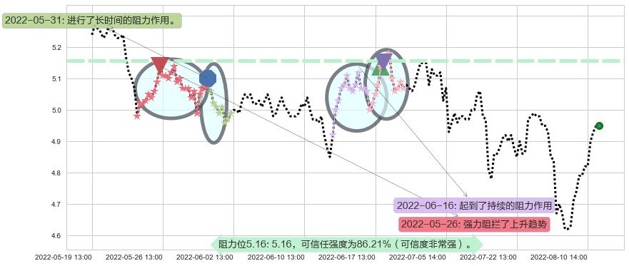 金螳螂阻力支撑位图-阿布量化