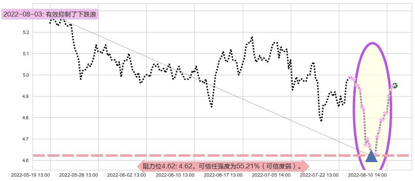 金螳螂阻力支撑位图-阿布量化