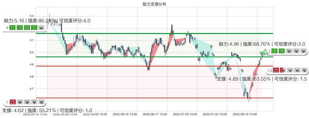 金螳螂(sz002081)阻力支撑位图-阿布量化