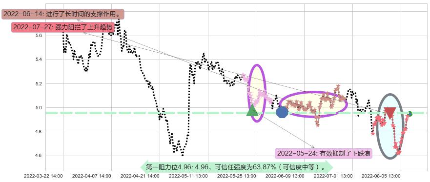 金螳螂阻力支撑位图-阿布量化