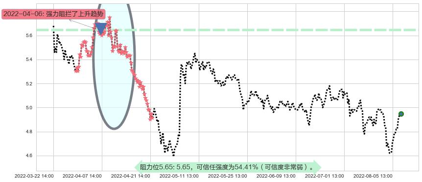 金螳螂阻力支撑位图-阿布量化