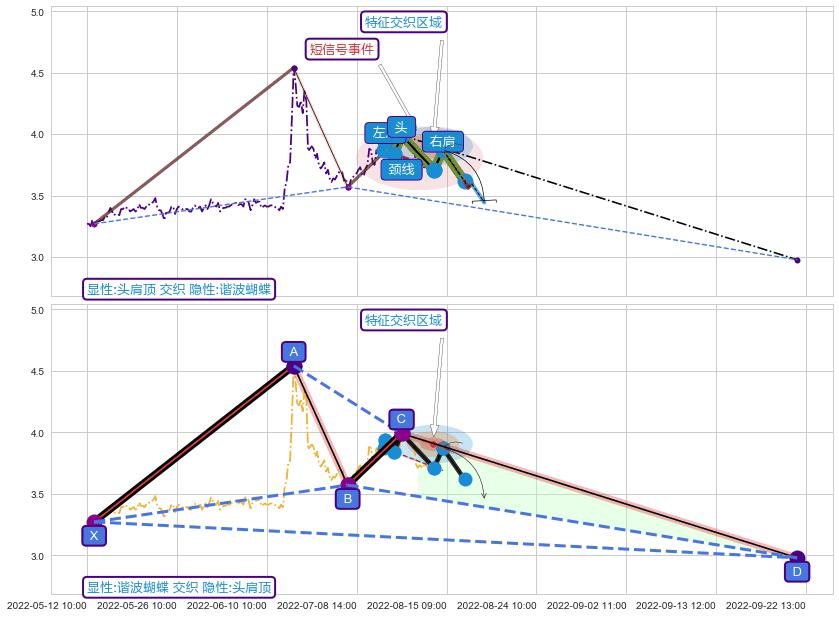 谐波(XABCD) ➕ 突破整理