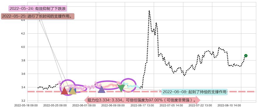 青岛金王阻力支撑位图-阿布量化