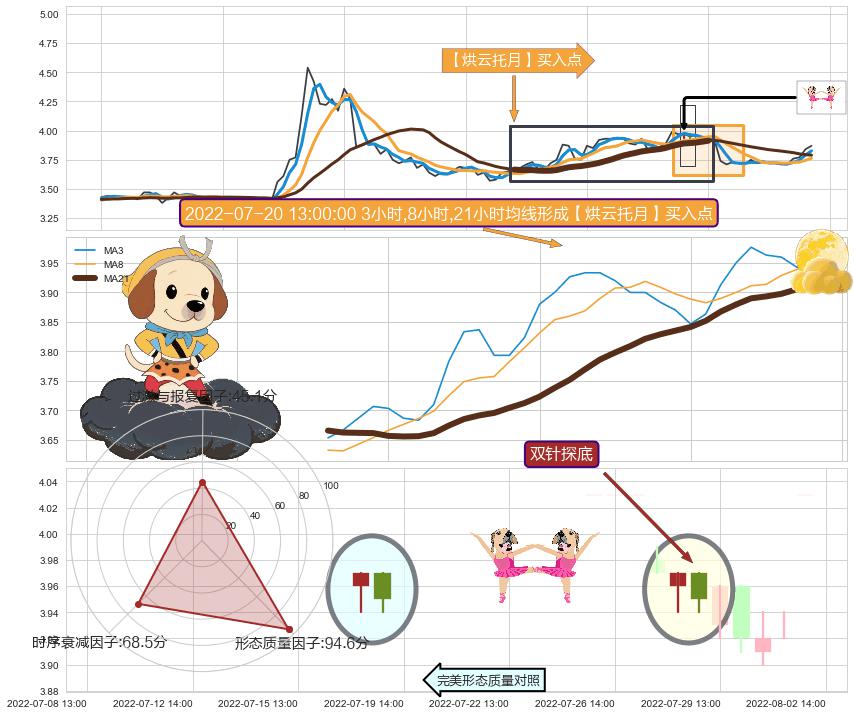 双针探底 ➕ 【烘云托月】买入点