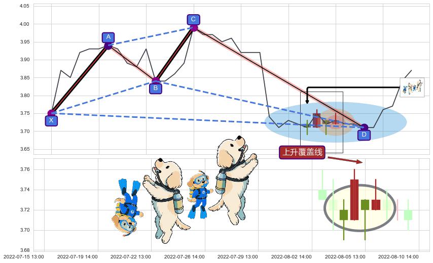 上升覆盖线 ➕ 谐波(XABCD)