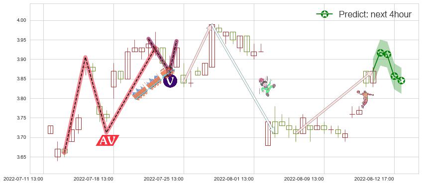 预测青岛金王(sz002094)价格K线图-阿布量化