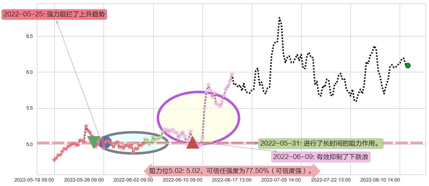 沧州明珠阻力支撑位图-阿布量化