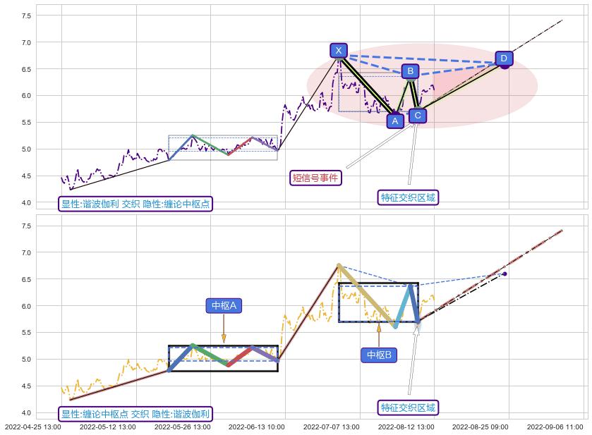 缠论中枢点 ➕ 谐波(XABCD)