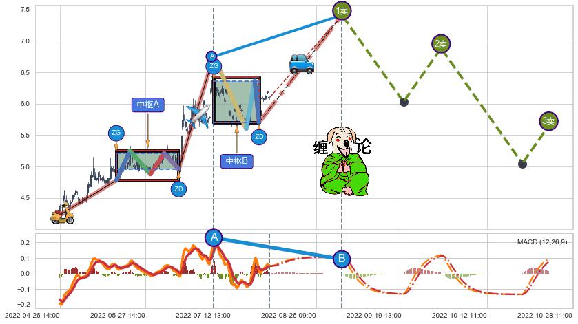 缠论买卖点分析