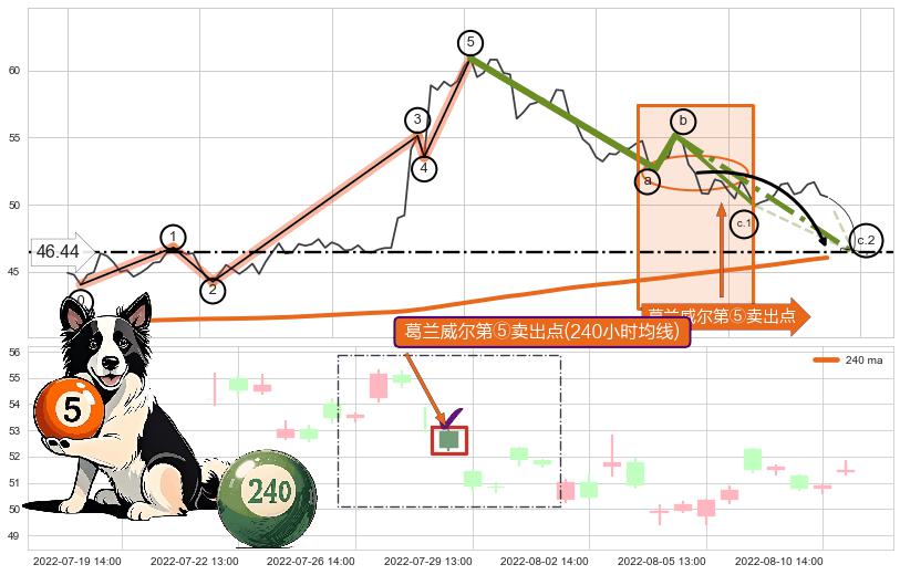 葛兰威尔第⑤卖出点+【断头铡刀】卖出点+【战机起航】卖出点+【乌云密布】卖出点 ➕ 调整浪ABC