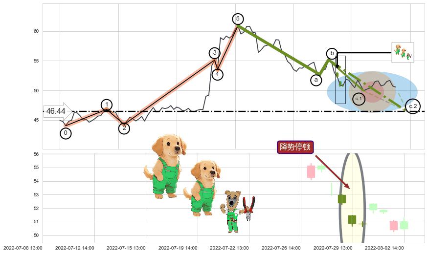 降势停顿+低位并排阳线+下跌两颗星 ｜ 下跌三颗星+双飞乌鸦(树上二鸦) ➕ 调整浪ABC