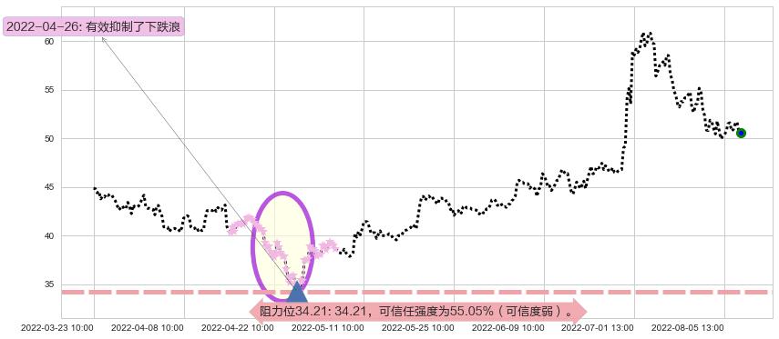 中环股份阻力支撑位图-阿布量化