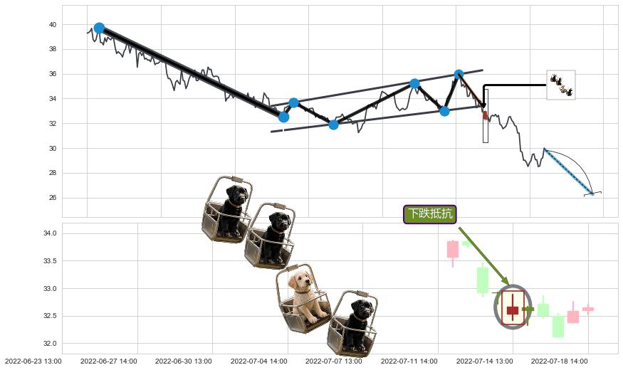 下跌抵抗+黄昏之星（夜星）+升势停顿+射击之星形态+顶部尽头线（下山虎）+吊颈线（上吊线）+下跌螺旋桨+空方炮 ➕ 突破整理