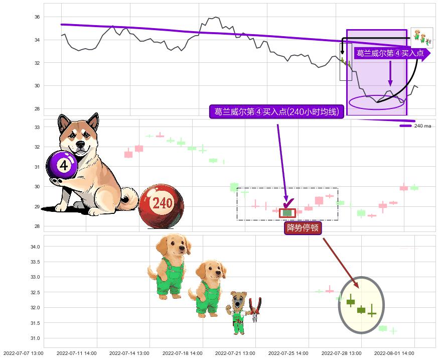降势停顿+锤头线（锤子线）+看涨(低位)倒锤头线+上升三部曲（升势三鸦）+三空阴线 ➕ 葛兰威尔第④买入点