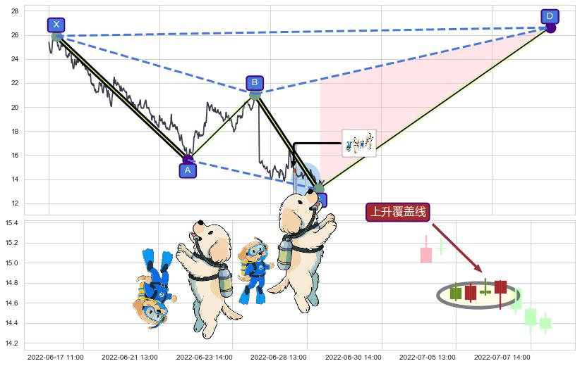 上升覆盖线+上涨两颗星 | 上涨三颗星+多方炮+两红夹一黑+低位并排阳线+上涨身怀六甲+阳包阴(穿头破脚)+单针探底（定海神针）+看涨(低位)倒锤头线+上涨Pinbar组合信号+锤头线（锤子线）+高位并排阳线 ➕ 谐波(XABCD)