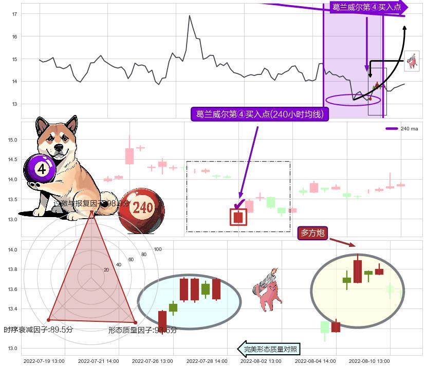 多方炮+低位并排阳线+上涨身怀六甲+上涨Pinbar组合信号+锤头线（锤子线）+高位并排阳线 ➕ 葛兰威尔第④买入点