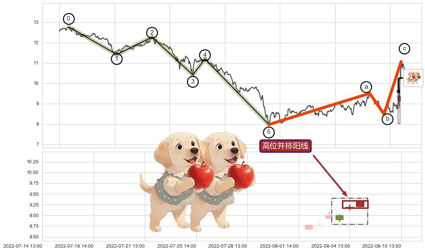 高位并排阳线+上升抵抗+仙人指路+下降覆盖线+两黑夹一红+射击之星形态+下跌螺旋桨+下跌身怀六甲+三空阳线+看跌(高位倒锤头)流星线 ➕ 调整浪ABC