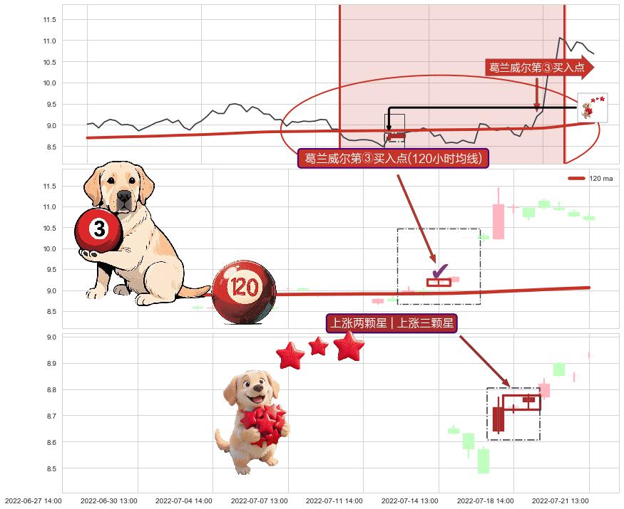 上涨两颗星 | 上涨三颗星+旭日东升+高位并排阳线+上升抵抗+仙人指路 ➕ 葛兰威尔第③买入点