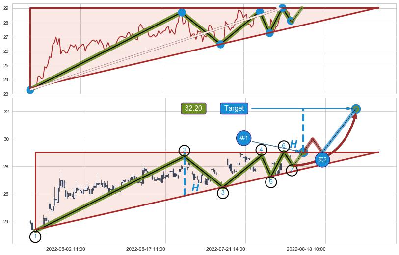 上升三角形整理