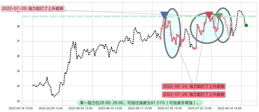 成飞集成阻力支撑位图-阿布量化