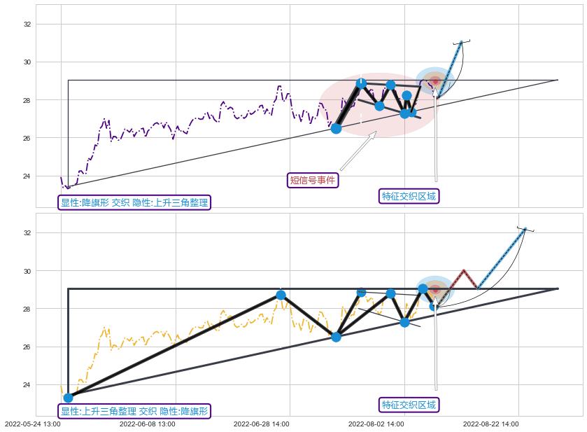 突破整理 ➕ 突破整理