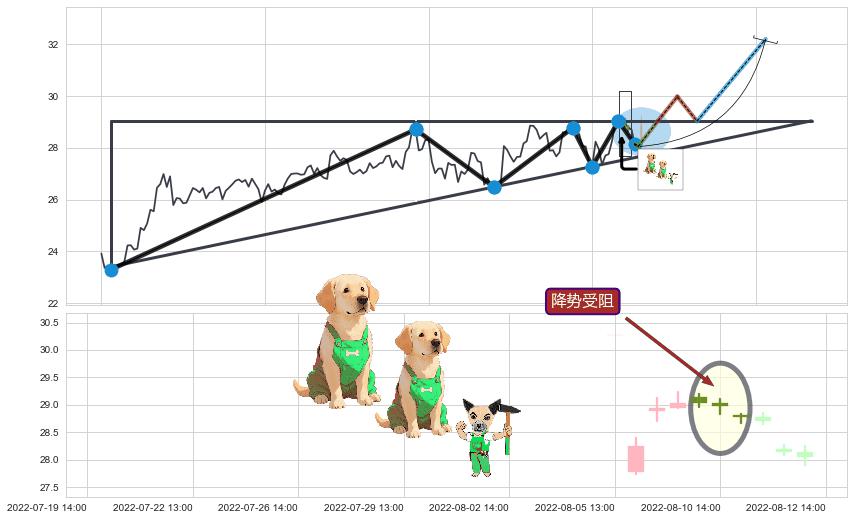降势受阻+上涨两颗星 | 上涨三颗星+锤头线（锤子线） ➕ 突破整理