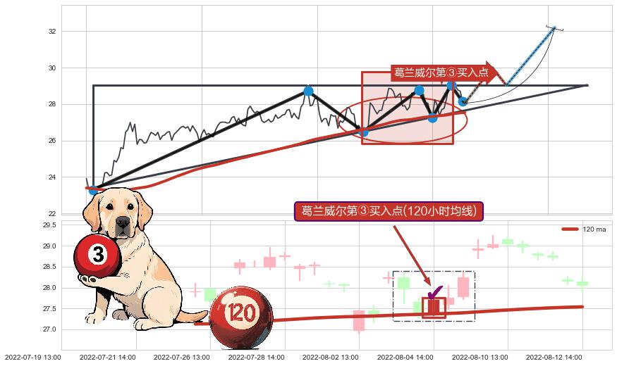 葛兰威尔第③买入点+【烘云托月】买入点 ➕ 突破整理